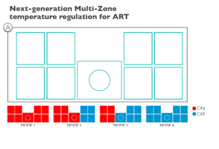 Next Generation Multi-zone Temperature Regulation for ART